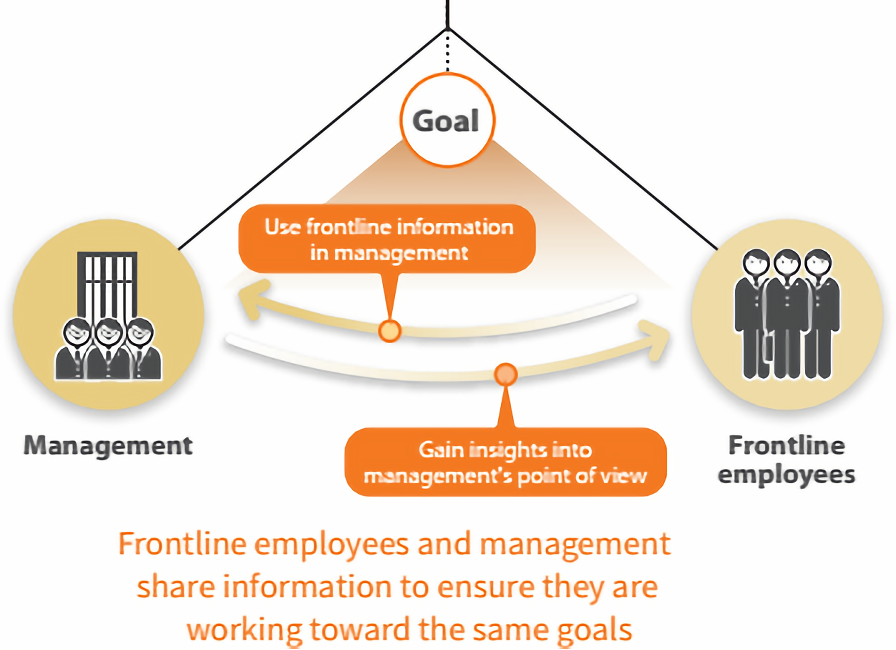 Frontline employees and management share information to ensure they are working toward the same goals